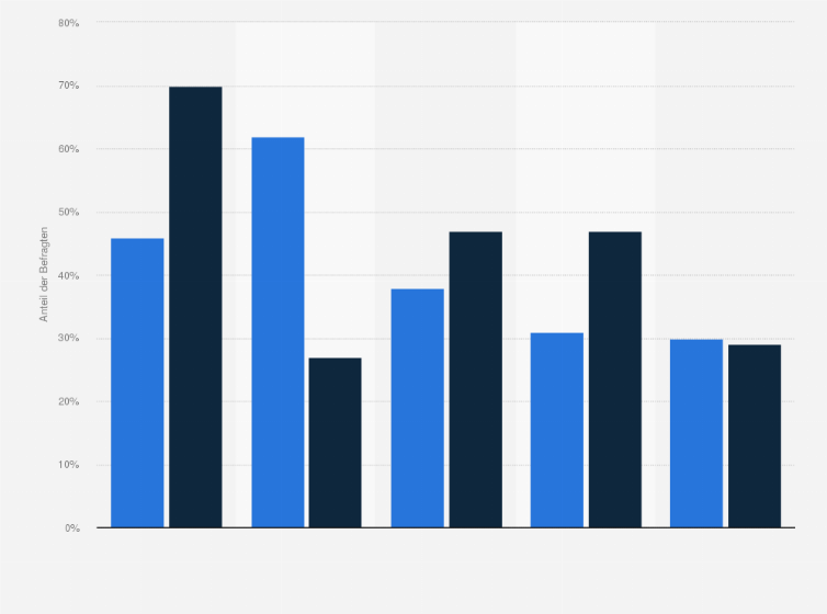Statistik: Welche Produkte kaufen Sie online ein?