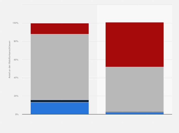 Statistik: Verteilung der Mobilfunkanschlüsse in Indien nach Mobilfunkstandard im Jahr 2023 und Prognose für 2030