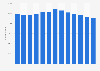 Number of enterprises in the retail trade in Czechia 2005-2016