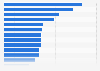 Mobile app reinstall share 2018, by category