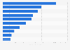 Most valuable Australian brands 2018, by brand value