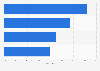 Italy: food, beverage and tobacco firms using ICT security policies 2015, by type