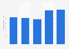 Argentina: number of books sold in libraries in Buenos Aires 2011-2015