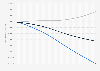 Projected population of Europe from 2023 to 2100 