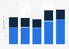 Argentina: amount of books sold in libraries in Buenos Aires 2011-2015, by origin