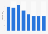 Part des dépenses en publicité télévisée au Maroc 2008-2015