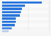 Tasks taking at least one day per week in the market research industry worldwide 2017