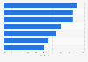 Time spent on research tasks in the market research industry worldwide 2018