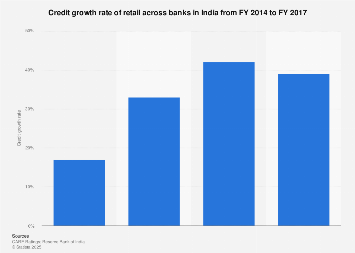 India Credit Growth Rate Of Retail Across Banks 2017 Statista