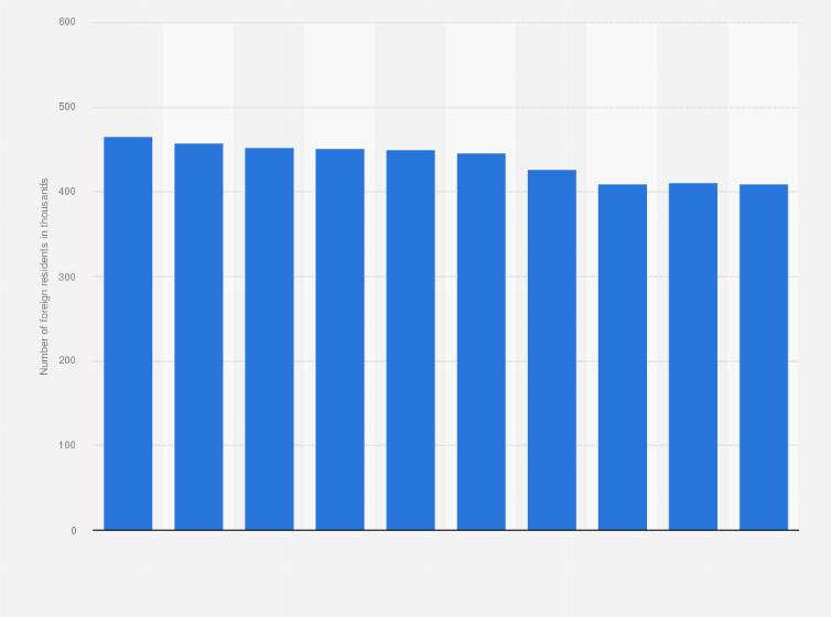 Japan: number of residents from South Korea| Statista