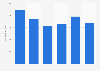 Average revenue of bestsellers in the Netherlands 2012-2017