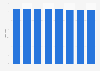 Number of banks operating in Ukraine from 2016 to 2018