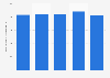 Nombre d'abonnements à la téléphonie fixe par trimestre au Maroc 2018-2019