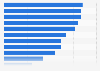 Areas of luxury consumption in the U.S. 2018