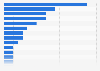 World Cup 2018 preferred winner for U.S. respondents