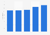 Number of newly released foreign movies in the Netherlands 2013-2017