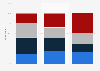 Viewership of ‘The Big Bang Theory’ in the U.S. as of May 2018, by age