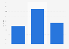 Umfrage zur Häufigkeit der Nutzung von Podcasts in Deutschland 2018