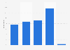 Viewership of ‘NCIS’ in the U.S. as of May 2018