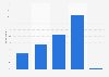 Viewership of 'The Voice' in the U.S. as of May 2018