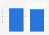Google Play subscription share in the Netherlands 2015-2017
