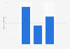 Percentage change of cinema admissions in the Netherlands 2013-2017
