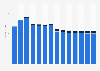 Industry revenue of »aquaculture« in Germany 2011-2023