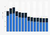 Industry revenue of »fishing and aquaculture« in Germany 2011-2023