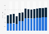 Industry revenue of “quarrying of stone, sand and clay“ in Germany 2011-2023