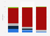 Viewership of 'The Handmaid's Tale' in the U.S. as of May 2018, by age