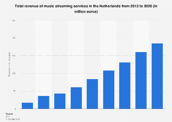Revenue of music streaming in the Netherlands 2012-2018