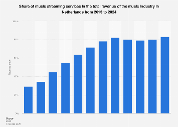 Revenue share of music streaming in the Netherlands 2013-2018