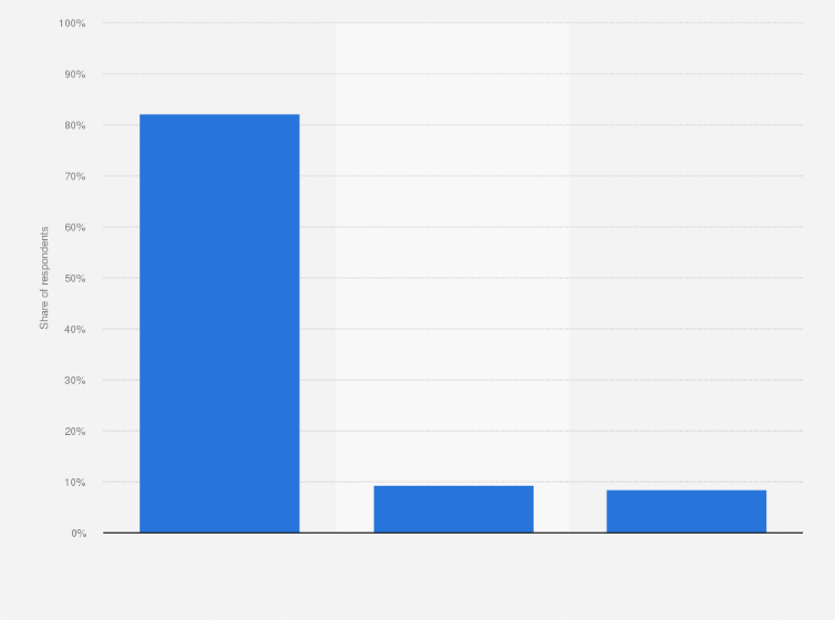 Statistic: Do you have a regular dentist?
