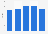 Profit of Fiskars 2013-2017