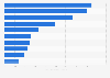 Leading domestic destinations from Oslo Airport 2017, by passenger number