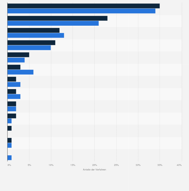 Statistik: Verteilung der Beschwerdeverfahren im Flugverkehr in Österreich nach Unternehmen in den Jahren 2022 und 2023