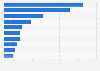 Leading international destinations from Bergen Airport 2017, by passenger number