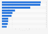 Leading international destinations from Stavanger Airport 2017, by passenger number