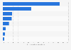 Italy: reasons for not using the internet in Piedmont in 2016, by motivation