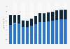 Industry revenue of “manufacture of prepared animal feeds“ in Germany 2011-2023