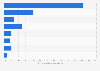 Italy: reasons for not using the internet in Liguria in 2016, by motivation