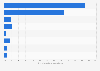 Italy: reasons for not using the internet in Trento in 2016, by motivation