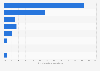 Italy: reasons for not using the internet in Veneto in 2016, by motivation