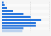 Salary distribution of administrative assistants in Denmark 2018, by salary group