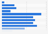 Salary distribution of HR consultants in Denmark 2018, by salary group