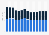 Industry revenue of “manufacture of paper and paper products“ in Germany 2011-2023