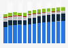 Industry revenue of “manufacture of articles of paper and paperboard “ in Germany 2011-2023