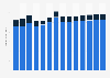 Industry revenue of “manufacture of basic pharmaceutical products“ in Germany 2011-2023