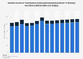 Forecast: Industry revenue of “manufacture of basic pharmaceutical ...