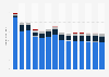 Manufacture of other chemical products revenue in Germany 2010-2022